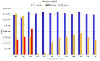 Las Vegas Visitor Traffic