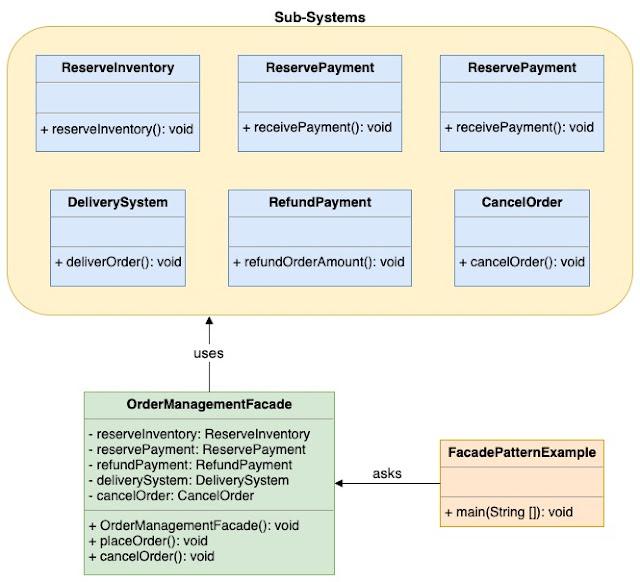 Facade Design Pattern