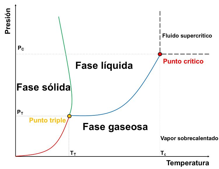 ¿Qué es el punto triple termodinámico? ¿Qué es el punto triple termodinámico?