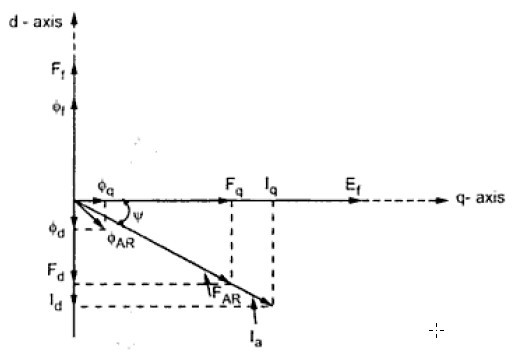KBREEE: Blondel's Two Reaction Theory (Theory of Salient Pole Machine)