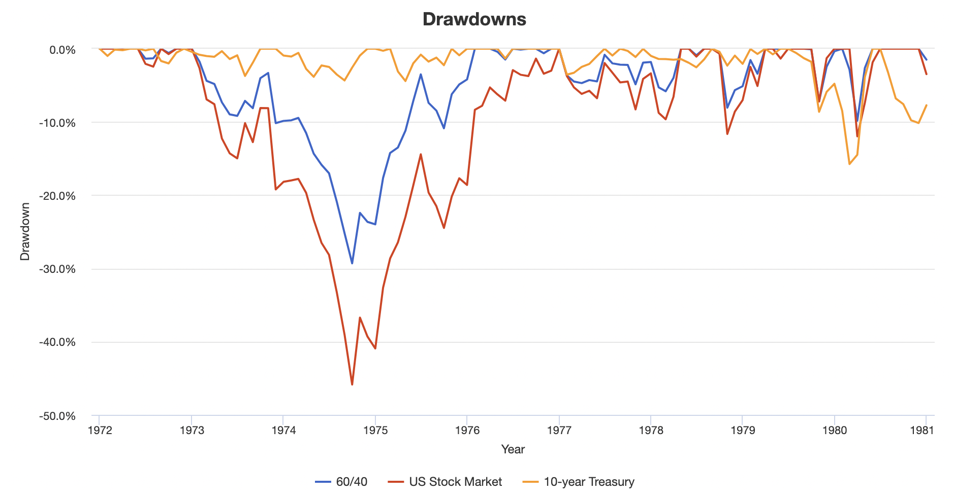 60/40ポートフォリオとS&P500の長期チャート 高卒非正規が株式投資でアーリーリタイアを目指す
