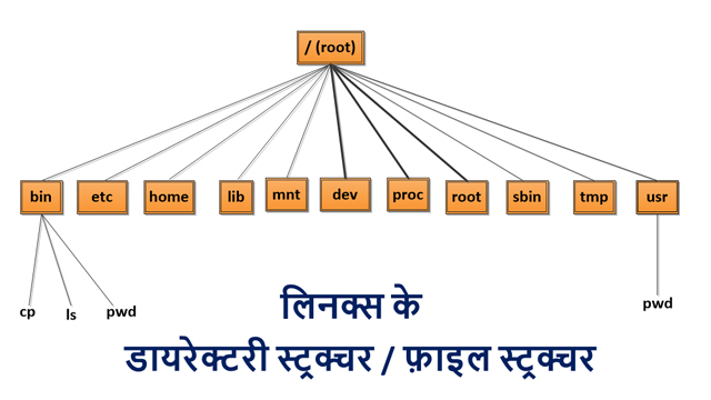 Linux File System in hindi