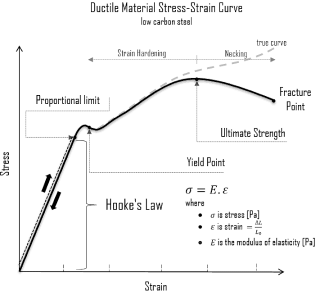 Modulus of elasticity & Fatigue Limit