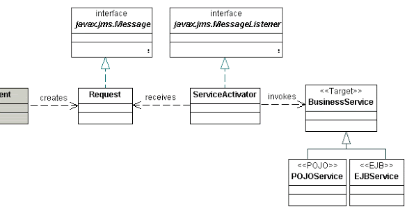 Service Activator Pattern in Java