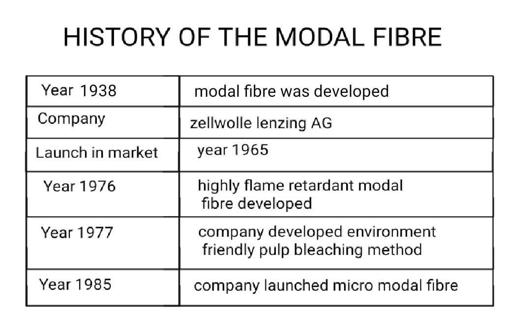 Textile Adviser MODAL FIBRE, METHOD OF PRODUCTION, , PROPERTIES OF