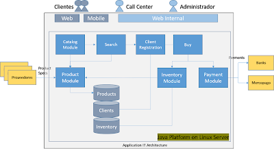 Identify platform and infrastructure architecture