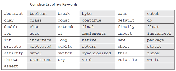 java answers keywords in java