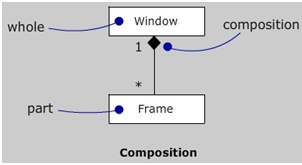 uml constraints