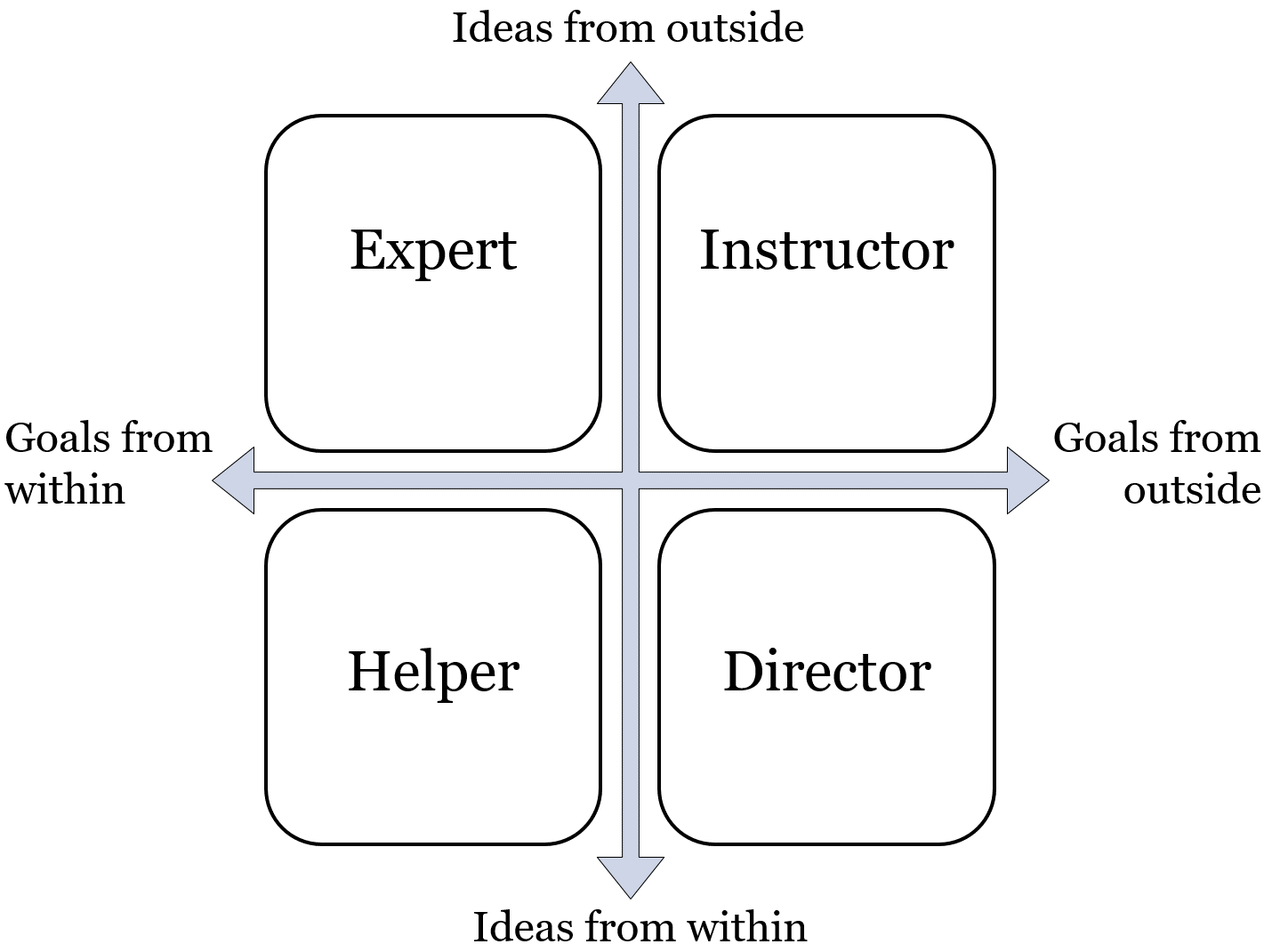 The 4 Progress-Focused Roles Model (4PR model)