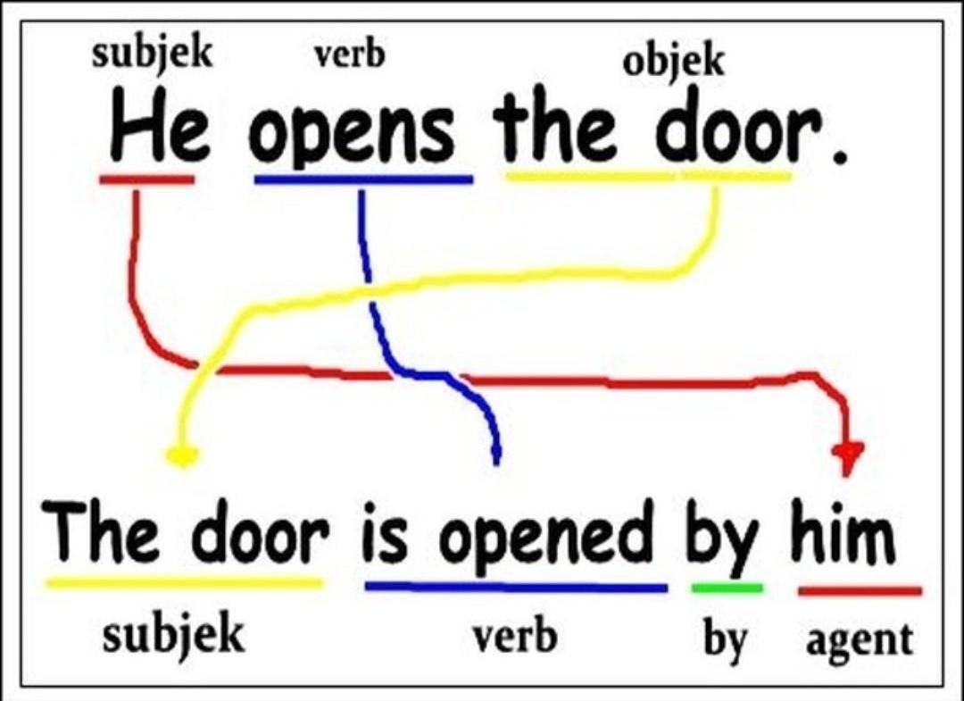 Cara Membuat Kalimat Passive Voice Dalam Bahasa Inggris Saifullah Id Cara Membuat Kalimat Passive Voice Dalam Bahasa Inggris Saifullah Id
