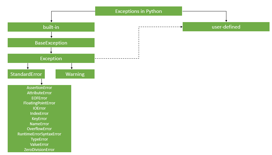 Python - Exceptions