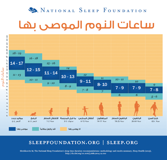  ساعات النوم المناسبه للطفل من ساعه الولاده وحتي سن سنه  وعدد مرات الرضاعه ومدتها 