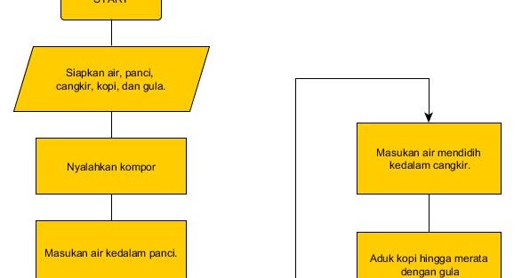 Algoritma dan flowchart cara membuat kopi, nasi goreng