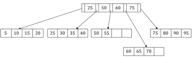 B+ Tree In DBMS ~ Code Vidyalay