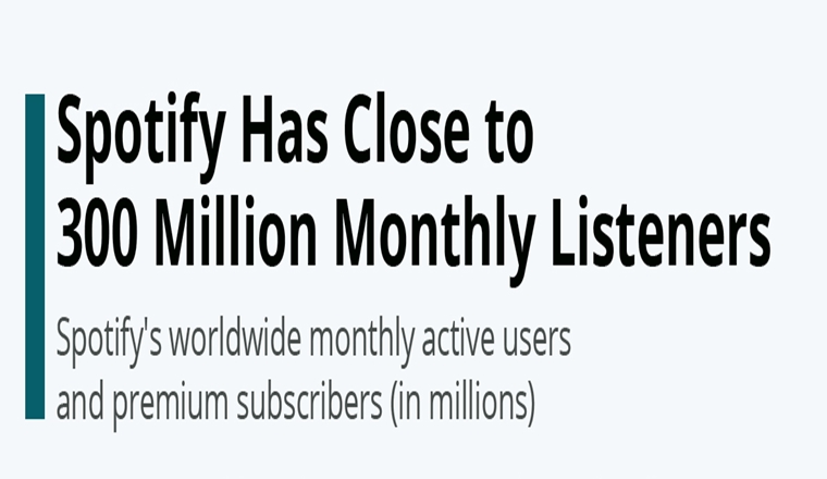 Spotify Has Close to 300 Million Monthly Listeners Spotify Has Close to 300 Million Monthly Listeners