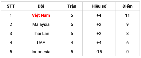 3 trận, 6 điểm và cơ hội của đội tuyển Việt Nam ở vòng loại World Cup 2022