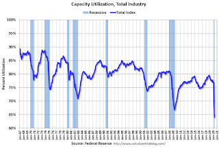 Capacity Utilization