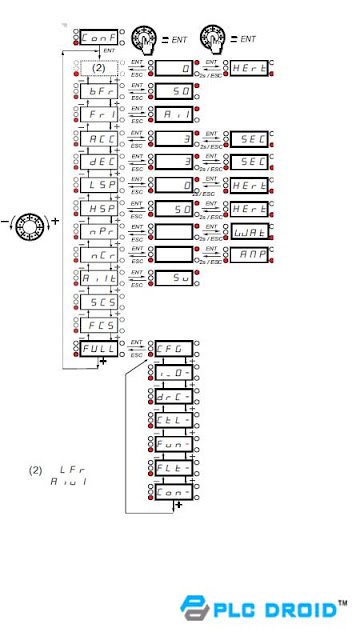 Struktur Setting ATV12