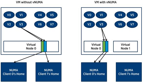 IT Virtual Shocks: Do you know what NUMA is? really? - Part 2
