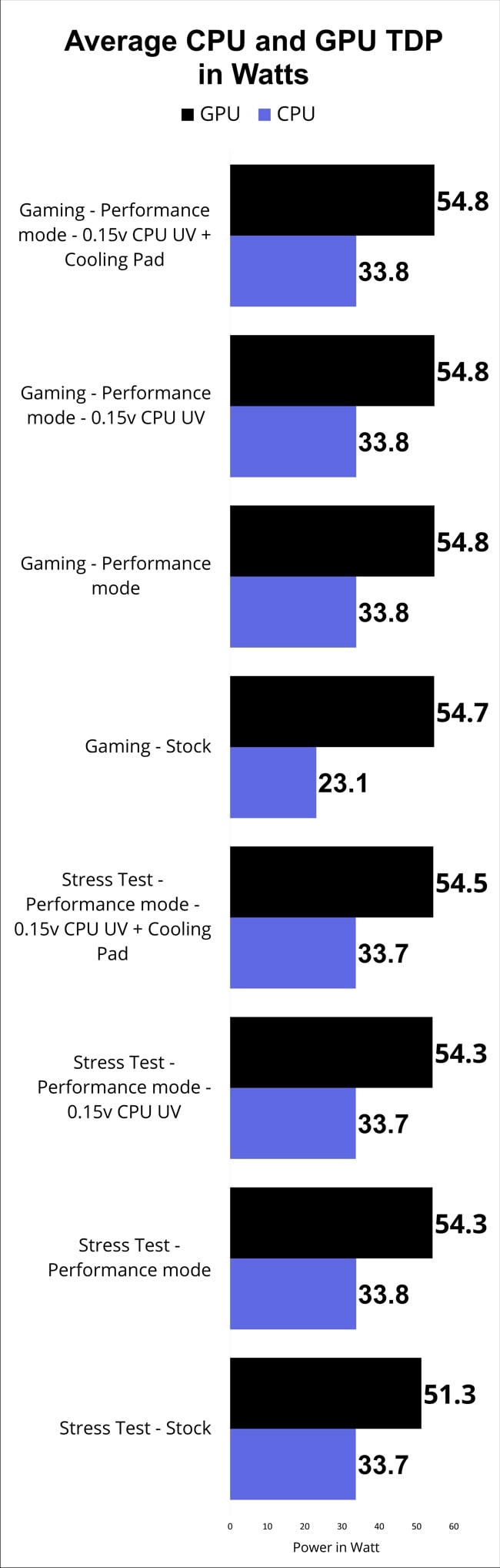 A chart of the average CPU and GPU thermal design power (TDP) for different modes of stress and gaming tests on Dell G3 3500 gaming laptop.