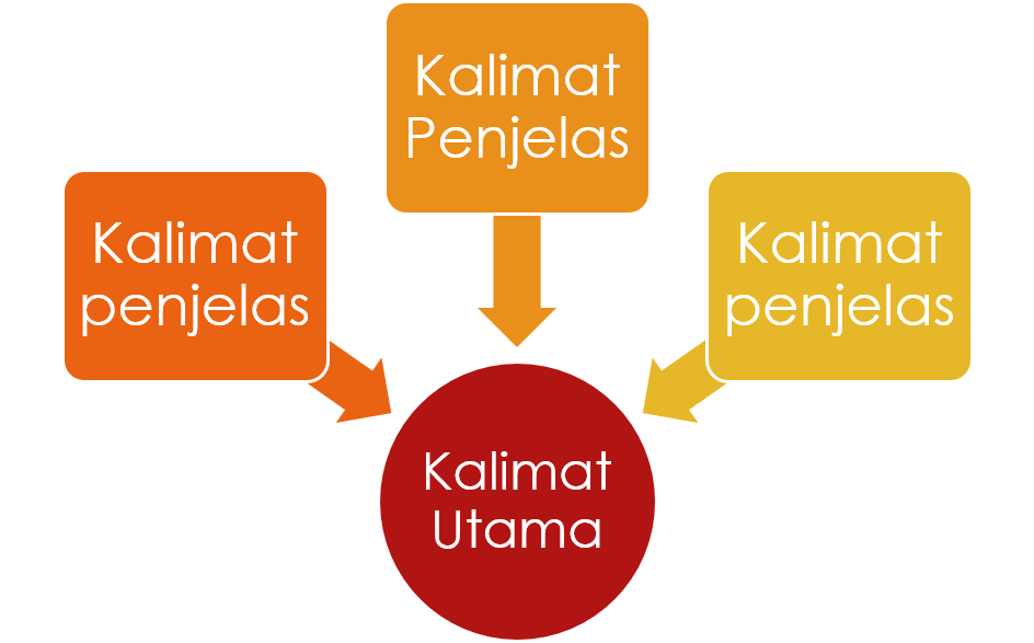 Langkah Praktis Mengembangkan Ide Pokok Menjadi Paragraf - Kelas Bu Asih