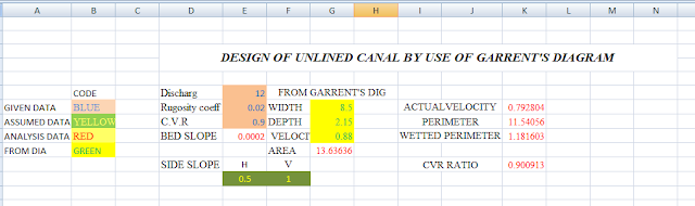 how to use EXCEL SHEET OF DESIGN OF UNLINED CANAL BY GARRENT’S GRAPH