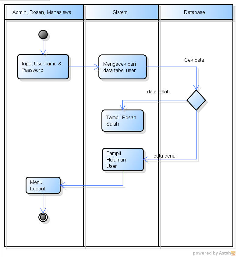 Membuat UML Activity Diagram dan Sumbernya - Pengalaman Edukasi