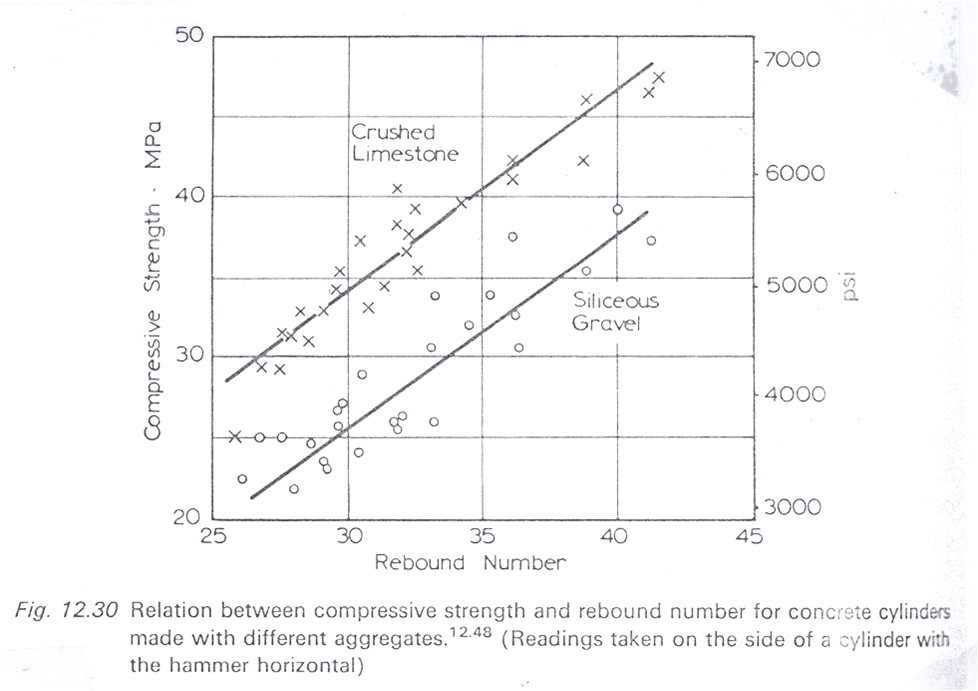 Rebound Hammer Test Engineersdaily Free Engineering Database
