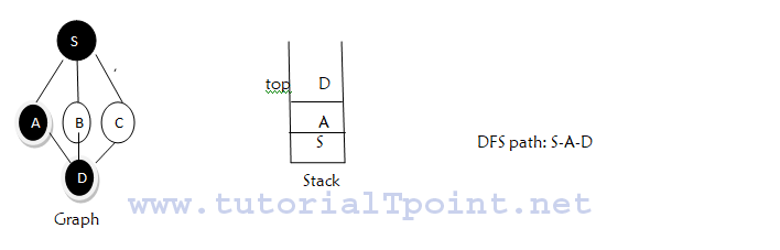 Graph traversal -Depth First Search (DFS) - TUTORIALTPOINT- Java ...