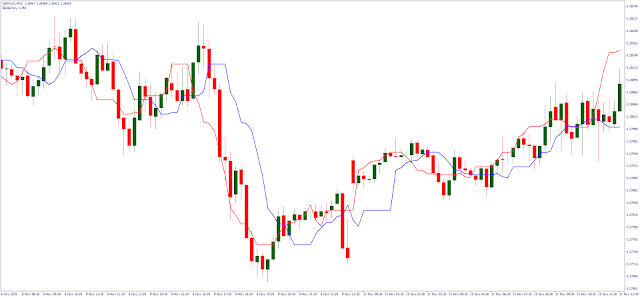 Forex Off Trend indicator