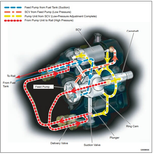 Cara Kerja Supply Pump Pada Sistem Bahan Bakar Diesel Common Rail