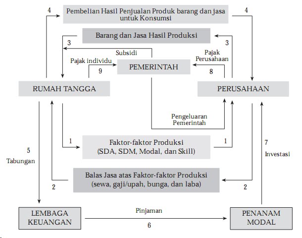 Sirkulasi Aliran Pendapatan Dalam Perekonomian Sirkulasi Aliran Pendapatan
