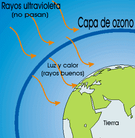 Capa de Ozono Dibujo de la capa de ozono siendo atacada por rayos ultravioletas