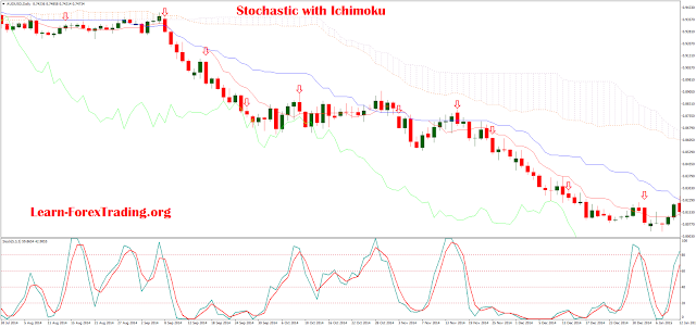 Stochastic with Ichimoku