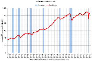 Industrial Production