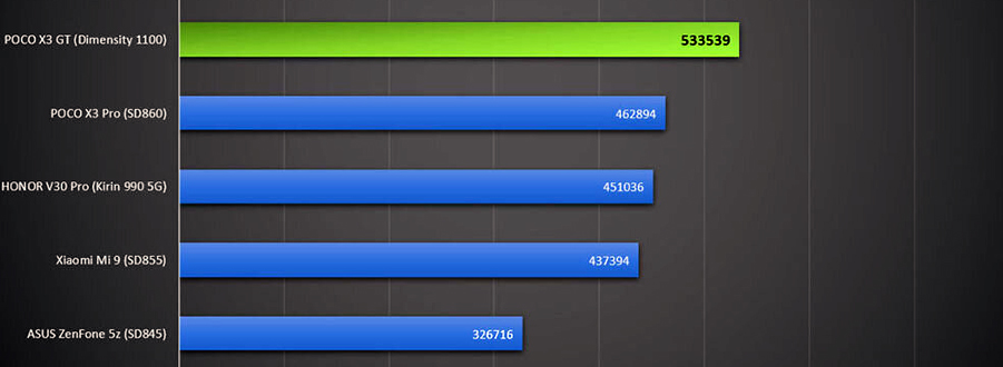 Xiaomi Poco F3 Antutu Benchmark