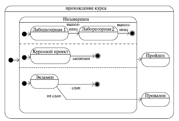 Схема состояний