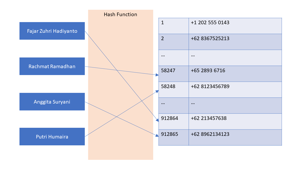Implementasi HashTable Pada Java