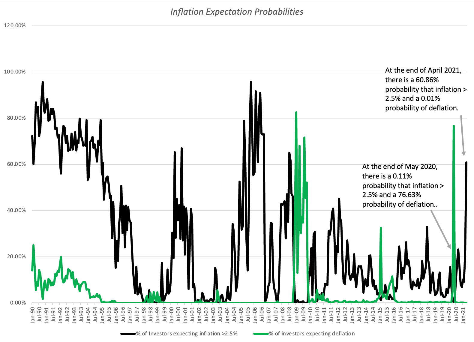 Inflation and Investing: False Alarm Or Fair Warning? 4 InflationProbChart