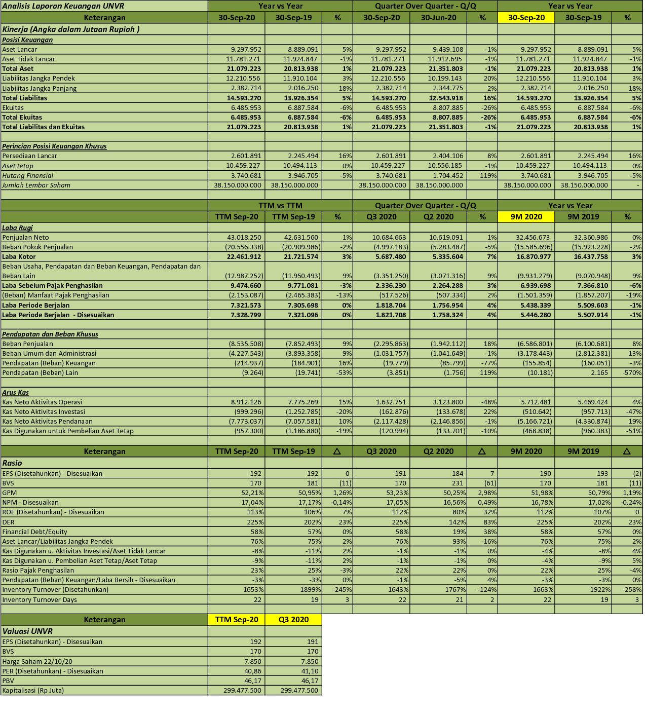 Idx Investor Unvr Q3 2020 Pt Unilever Indonesia Tbk Analisis Laporan Keuangan