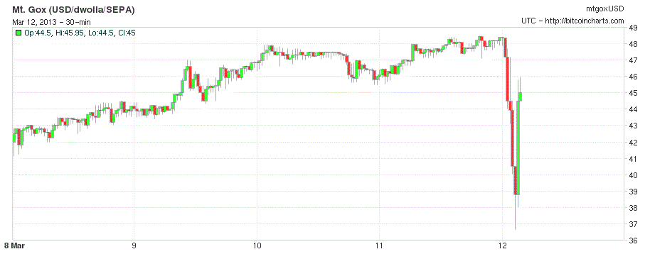 bitcoin chart euro