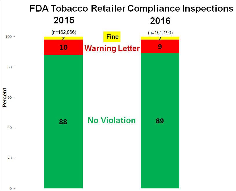 Tobacco Truth Selling Tobacco to Kids FDA Inspection Data from 2015