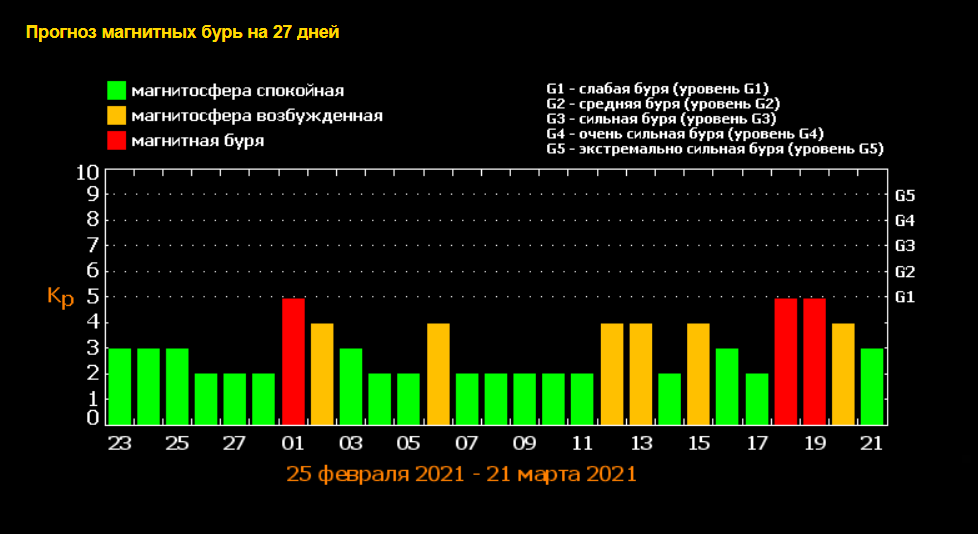 Магнитные бури в марте 2024г ленинградской области