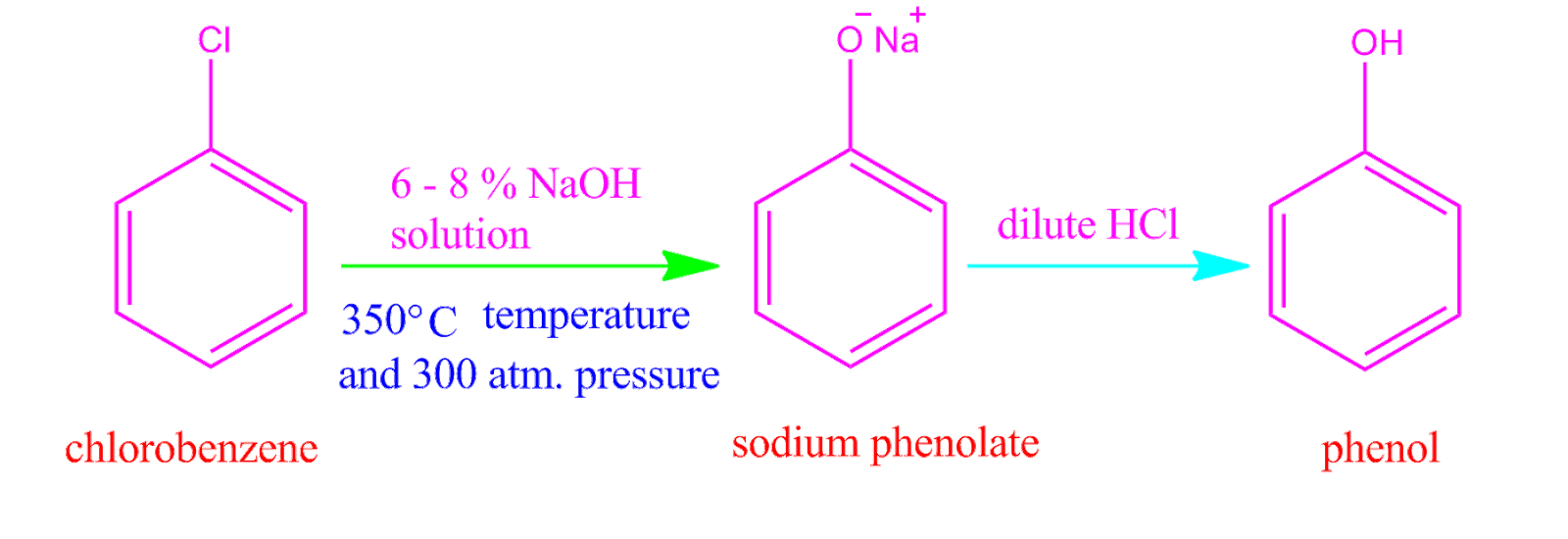 What is Dow process and Compare the boiling point of ortho meta and