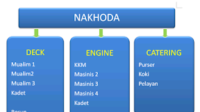 Jabatan Pelaut di Kapal: Nakhoda, Tugas dan Tanggung Jawabnya