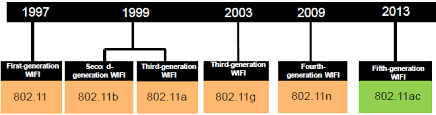 IEEE technology of routers