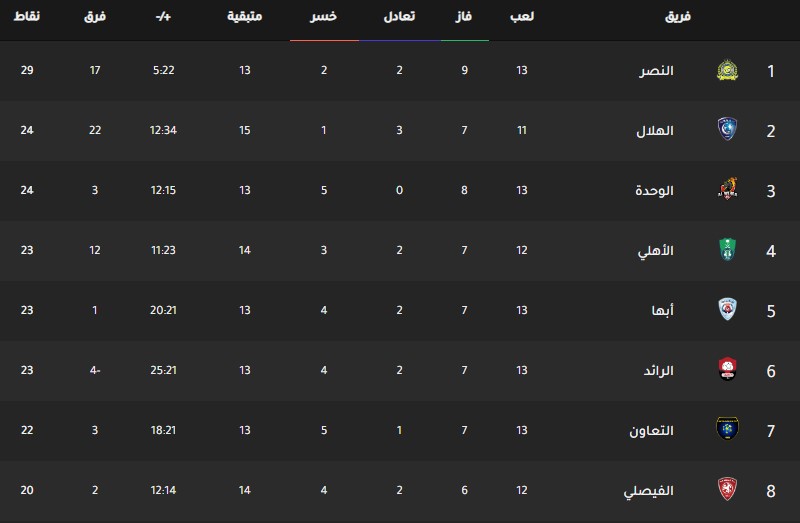 ترتيب فرق الدوري السعودي اليوم جدول ترتيب فرق الدوري السعودي اليوم بتاريخ 30-12-2019