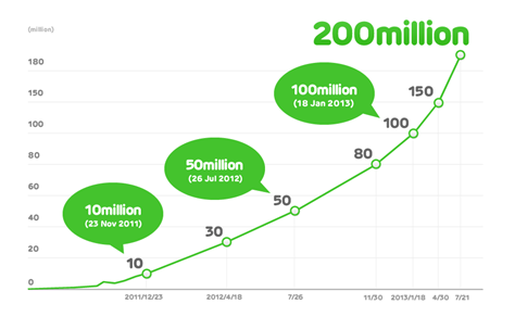LINE trends 2013 - reaches 200million mark