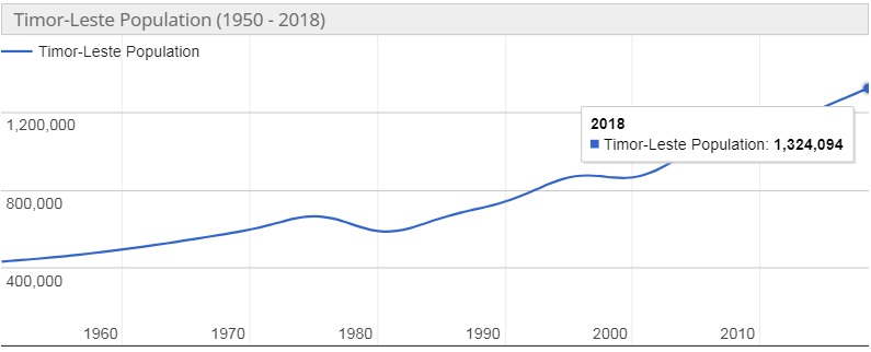 Jumlah Penduduk Timor Leste Tahun 2019