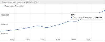 jumlah penduduk timor leste